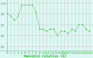 Courbe de l'humidit relative pour Westdorpe Aws