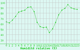 Courbe de l'humidit relative pour Bziers Cap d'Agde (34)