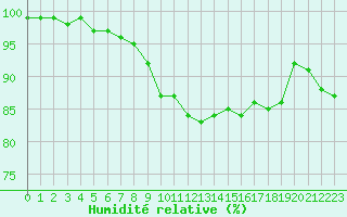 Courbe de l'humidit relative pour Twenthe (PB)