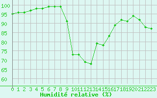 Courbe de l'humidit relative pour Bala