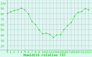 Courbe de l'humidit relative pour Gladhammar