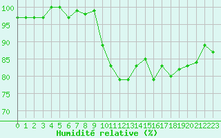 Courbe de l'humidit relative pour Coulommes-et-Marqueny (08)