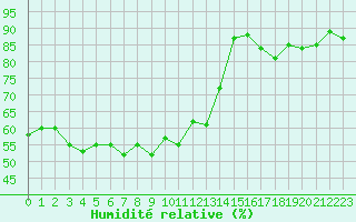 Courbe de l'humidit relative pour Baltasound