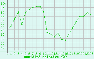 Courbe de l'humidit relative pour Lannion (22)
