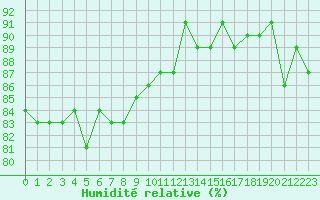 Courbe de l'humidit relative pour Heinersreuth-Vollhof