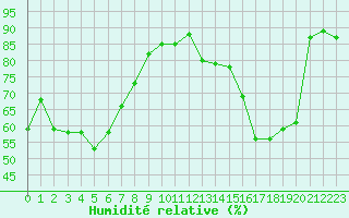 Courbe de l'humidit relative pour Lyon - Saint-Exupry (69)