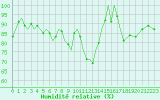 Courbe de l'humidit relative pour Burgos (Esp)