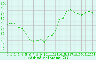 Courbe de l'humidit relative pour Liperi Tuiskavanluoto