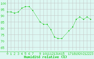 Courbe de l'humidit relative pour Manston (UK)