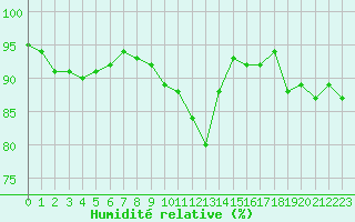Courbe de l'humidit relative pour Solenzara - Base arienne (2B)