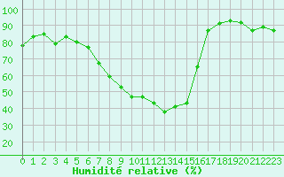 Courbe de l'humidit relative pour Idar-Oberstein