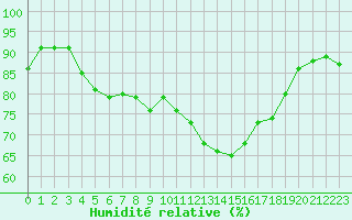Courbe de l'humidit relative pour Hanko Tvarminne