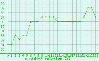 Courbe de l'humidit relative pour la bouée 62103