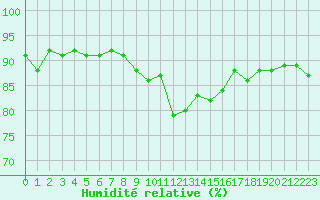 Courbe de l'humidit relative pour Saclas (91)