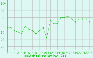 Courbe de l'humidit relative pour la bouée 62081