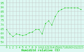 Courbe de l'humidit relative pour Krakenes