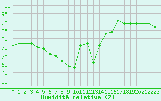 Courbe de l'humidit relative pour Cabo Peas