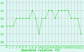 Courbe de l'humidit relative pour Joutseno Konnunsuo