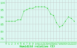 Courbe de l'humidit relative pour Biache-Saint-Vaast (62)