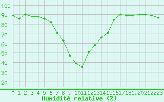 Courbe de l'humidit relative pour Kempten