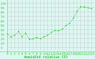 Courbe de l'humidit relative pour Grimentz (Sw)
