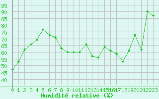 Courbe de l'humidit relative pour Miribel-les-Echelles (38)