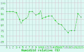 Courbe de l'humidit relative pour Honningsvag / Valan