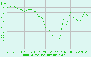 Courbe de l'humidit relative pour Chteaudun (28)