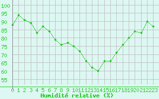 Courbe de l'humidit relative pour Bourges (18)