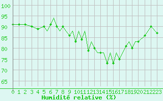 Courbe de l'humidit relative pour Blackpool Airport