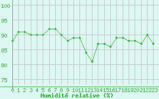 Courbe de l'humidit relative pour Dieppe (76)