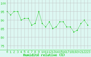 Courbe de l'humidit relative pour Aix-la-Chapelle (All)