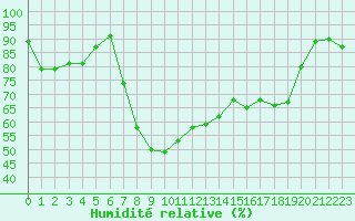Courbe de l'humidit relative pour Muehldorf