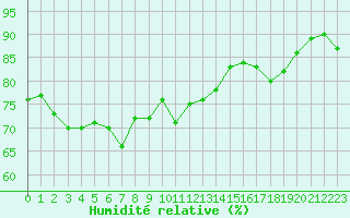 Courbe de l'humidit relative pour Saint-Michel-Mont-Mercure (85)