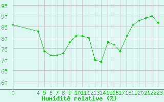 Courbe de l'humidit relative pour Sint Katelijne-waver (Be)