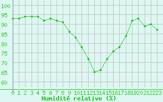 Courbe de l'humidit relative pour Salon-de-Provence (13)