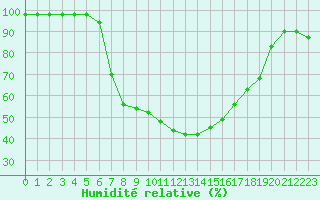 Courbe de l'humidit relative pour Gutenstein-Mariahilfberg
