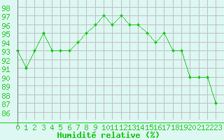 Courbe de l'humidit relative pour Saint-Georges-d'Oleron (17)