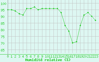Courbe de l'humidit relative pour Tarbes (65)
