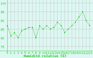 Courbe de l'humidit relative pour Grand Saint Bernard (Sw)
