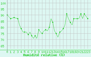 Courbe de l'humidit relative pour Bodo Vi