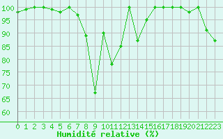 Courbe de l'humidit relative pour Moleson (Sw)