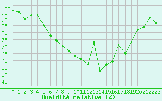 Courbe de l'humidit relative pour Lahr (All)