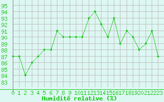 Courbe de l'humidit relative pour Saint-Georges-d'Oleron (17)