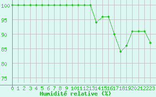 Courbe de l'humidit relative pour Boulogne (62)