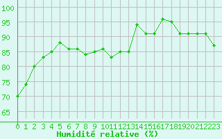 Courbe de l'humidit relative pour le bateau DBBT