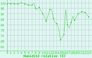 Courbe de l'humidit relative pour Coningsby Royal Air Force Base