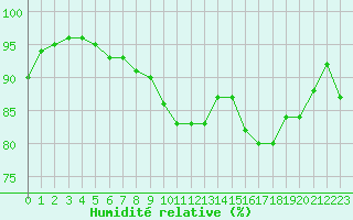 Courbe de l'humidit relative pour Nancy - Essey (54)