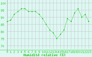 Courbe de l'humidit relative pour Werl