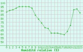 Courbe de l'humidit relative pour Caen (14)